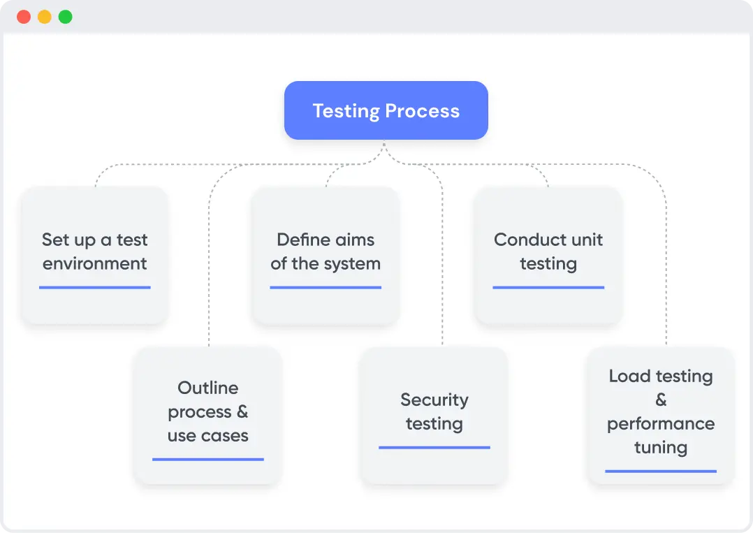 Testing in web development process